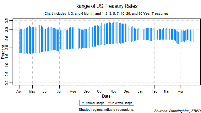 range of US treasury rates