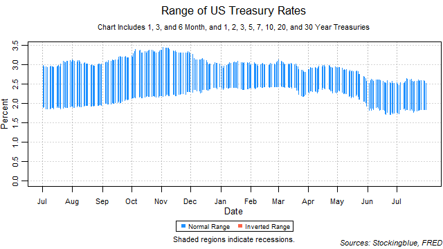 range of US treasury rates