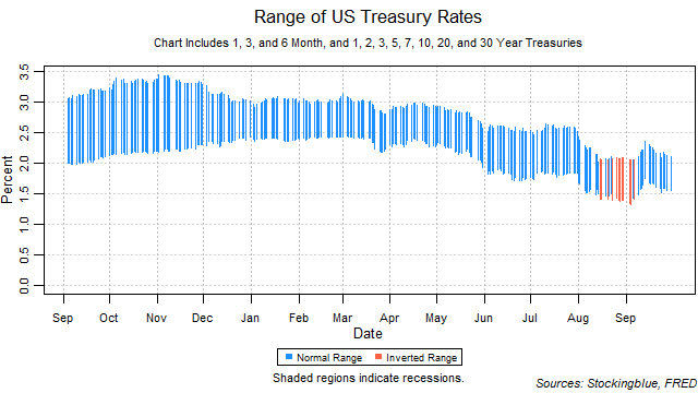 range of US treasury rates