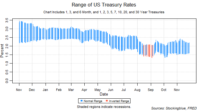 range of US treasury rates