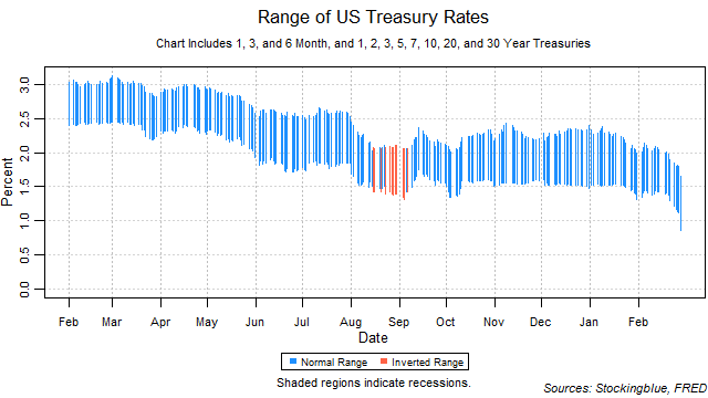 range of US treasury rates