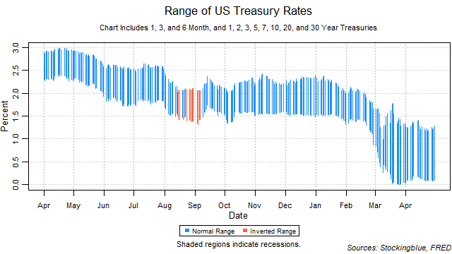 range of US treasury rates