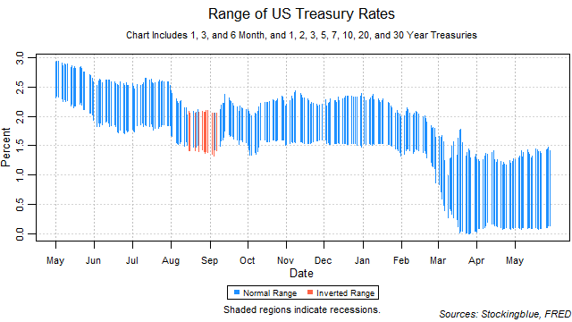 range of US treasury rates