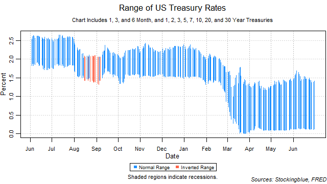 range of US treasury rates