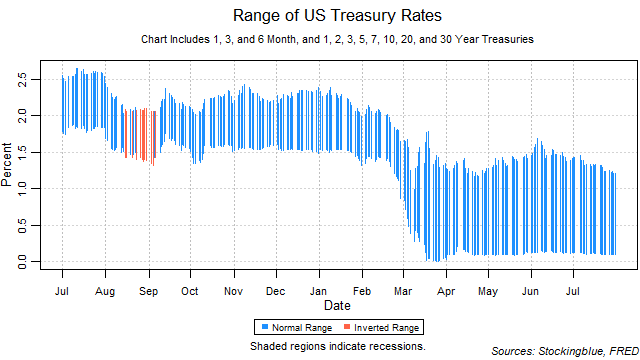 range of US treasury rates