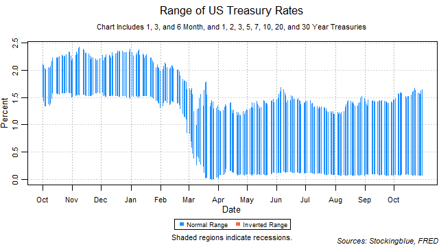 range of US treasury rates