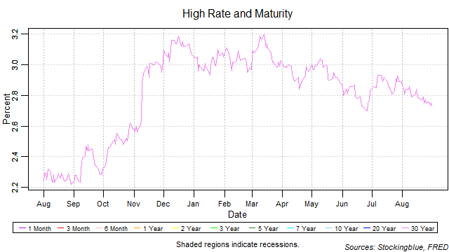 high rate and maturity