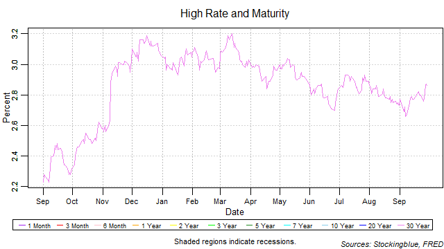 high rate and maturity