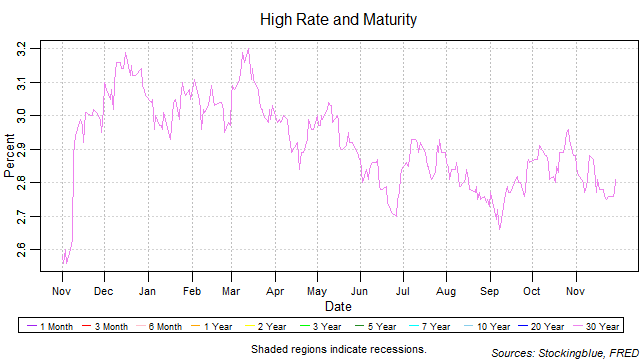 high rate and maturity