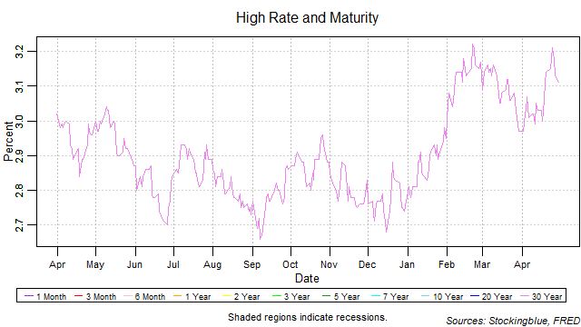 high rate and maturity