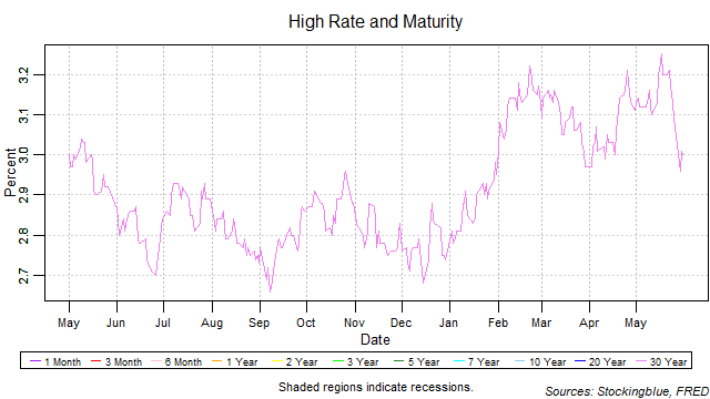 high rate and maturity