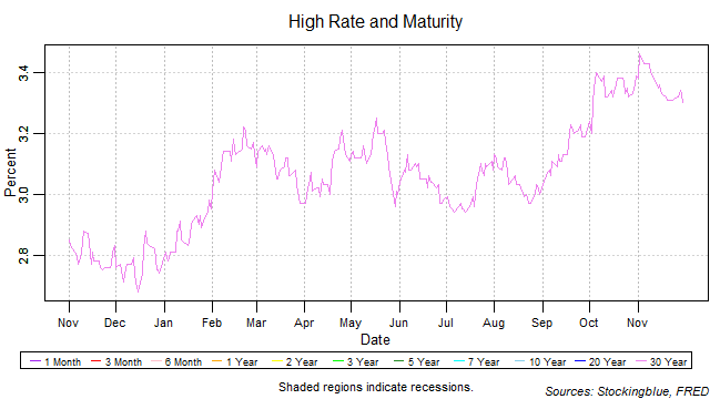 high rate and maturity