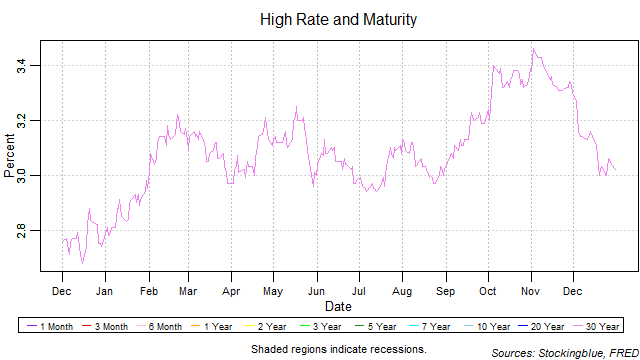 high rate and maturity