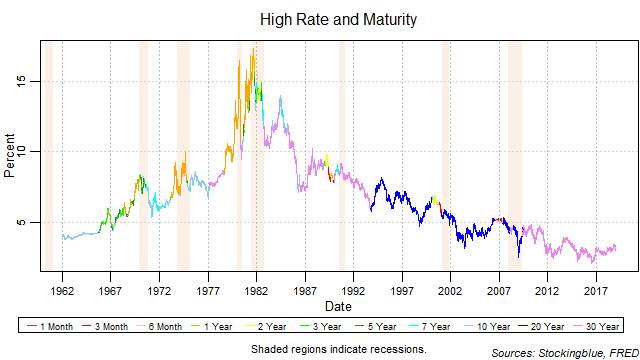 High Rate and Maturity