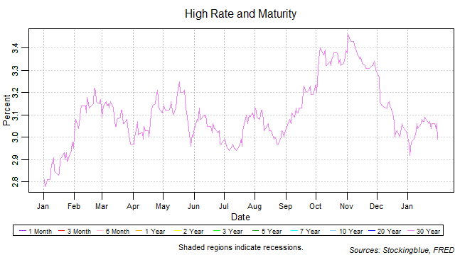 high rate and maturity