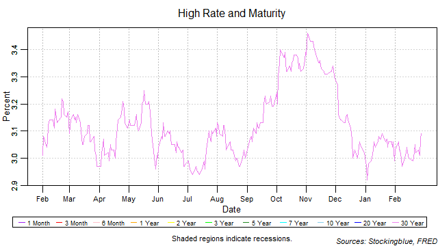 high rate and maturity