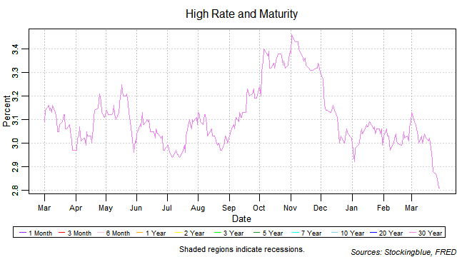 high rate and maturity