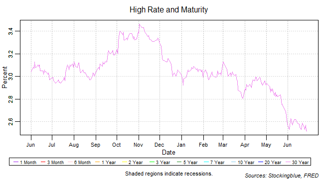 high rate and maturity