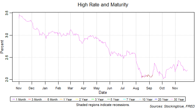 high rate and maturity