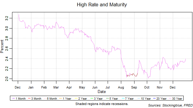 high rate and maturity