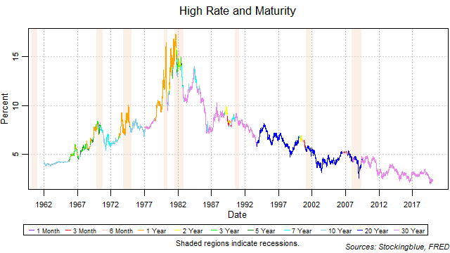 High Rate and Maturity