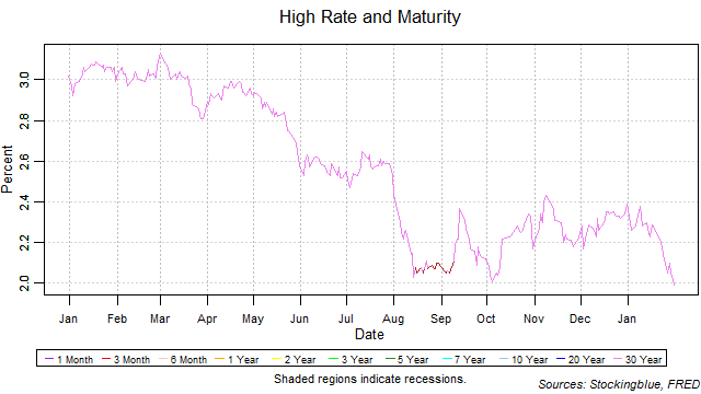 high rate and maturity