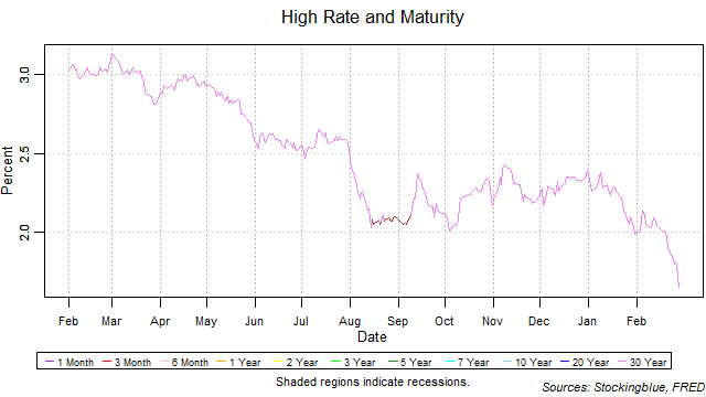 high rate and maturity