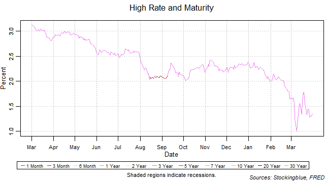 high rate and maturity