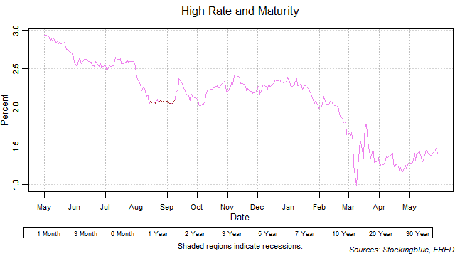 high rate and maturity