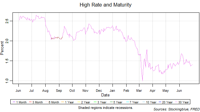 high rate and maturity