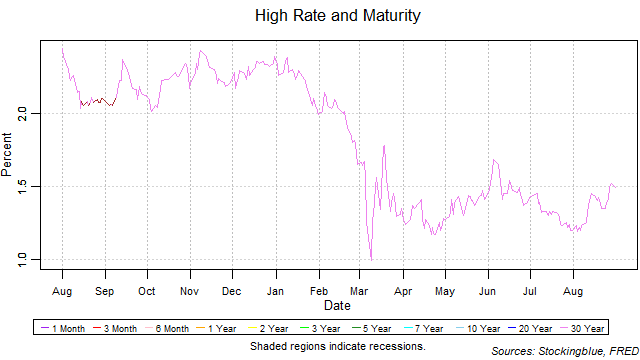 high rate and maturity