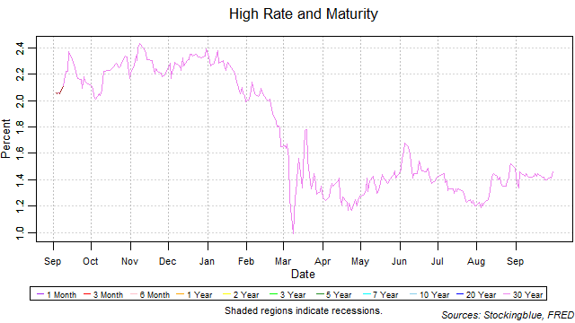 high rate and maturity