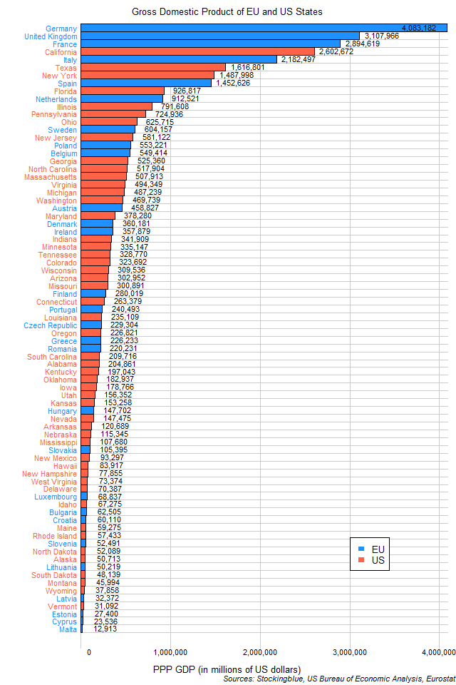 Chart of GDP of EU and US states