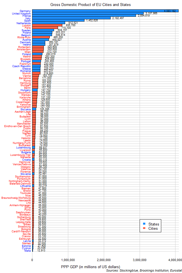 Chart of GDP of EU cities and states