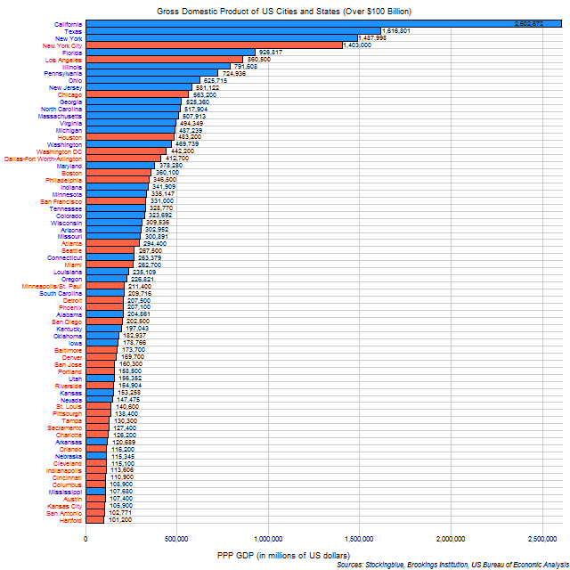 Chart of GDP of US cities and states