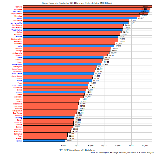 Chart of GDP of US cities and states