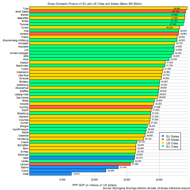 Chart of GDP of EU and US cities and states