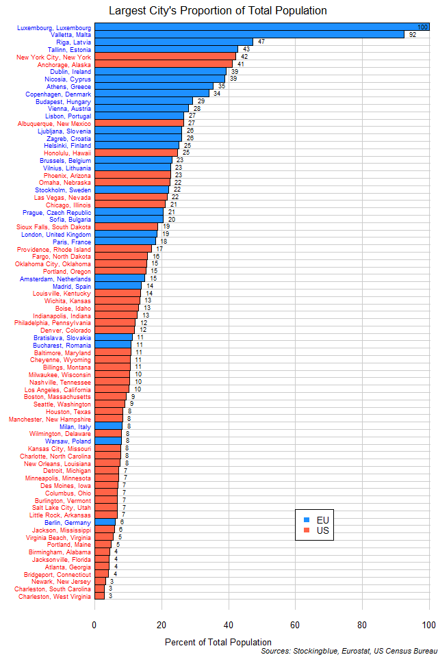 Chart of largest cities in the EU and US