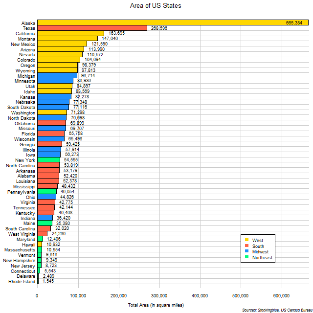 Chart of US state areas