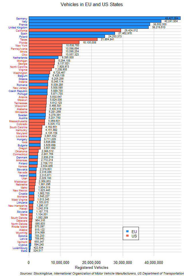 Chart of EU and US vehicle ownership