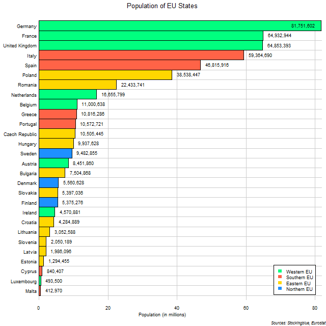 Chart of EU State Populations