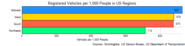 Chart of US Regional Vehicular Ownership Rates