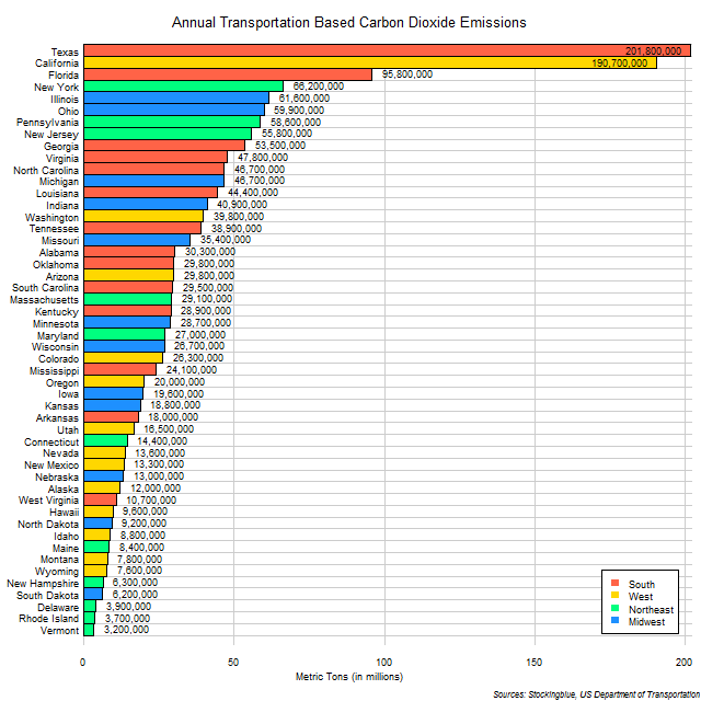 Chart of Transportation Based Emissions of Carbon Dioxide in US States