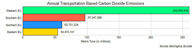 Chart of Transportation Based Emissions of Carbon Dioxide in EU Regions