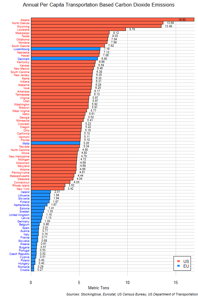 Chart of Per Capita Transportation-Based Emissions of Carbon Dioxide in EU and US States