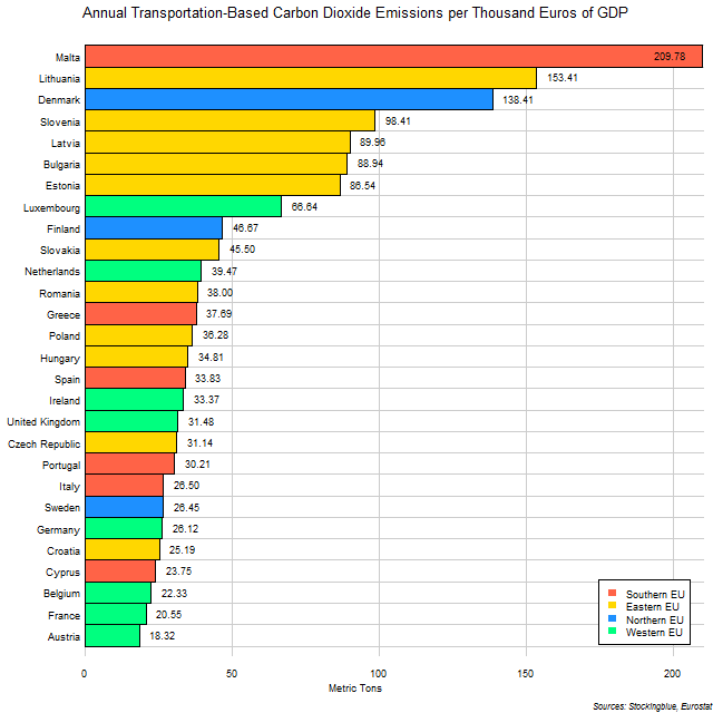 Chart of Transportation-Based Emissions of Carbon Dioxide per Unit of Economic Output in EU States