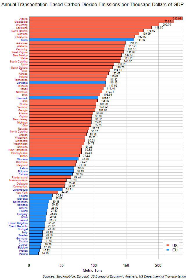 Chart of Transportation-Based Emissions of Carbon Dioxide per Unit of Economic Output in EU and US States