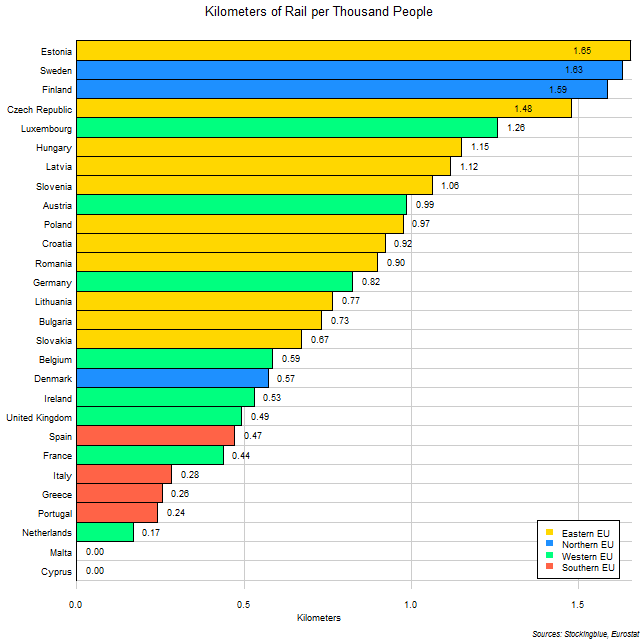 Chart of Rail per Thousand People in EU States