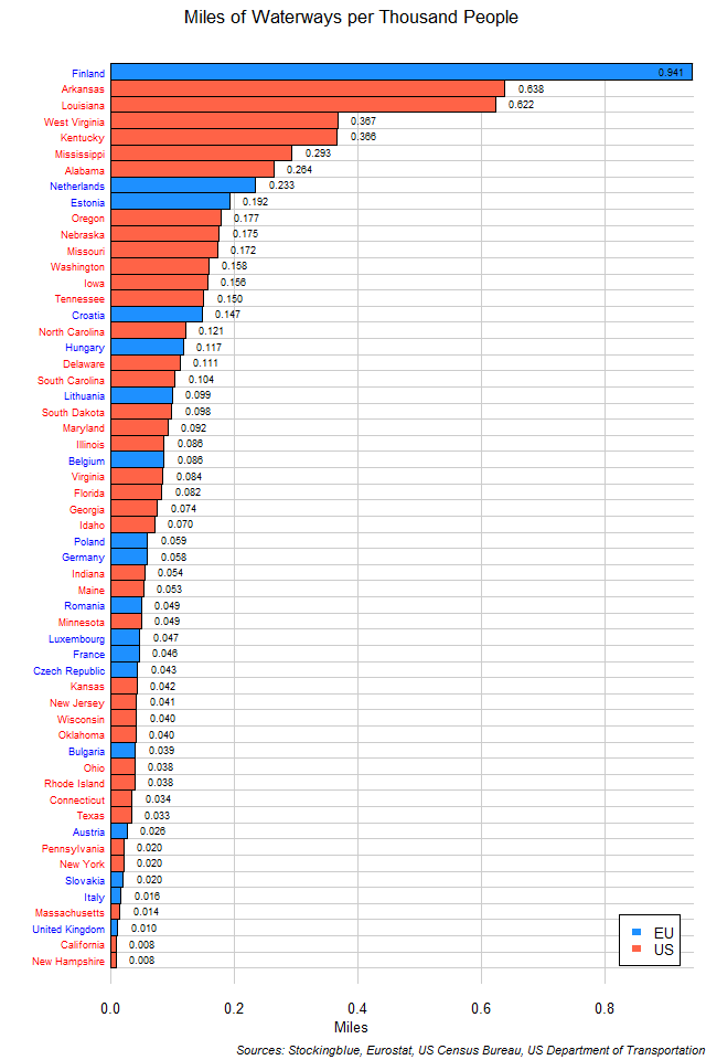 Chart of Waterways per Thousand People in EU and US States