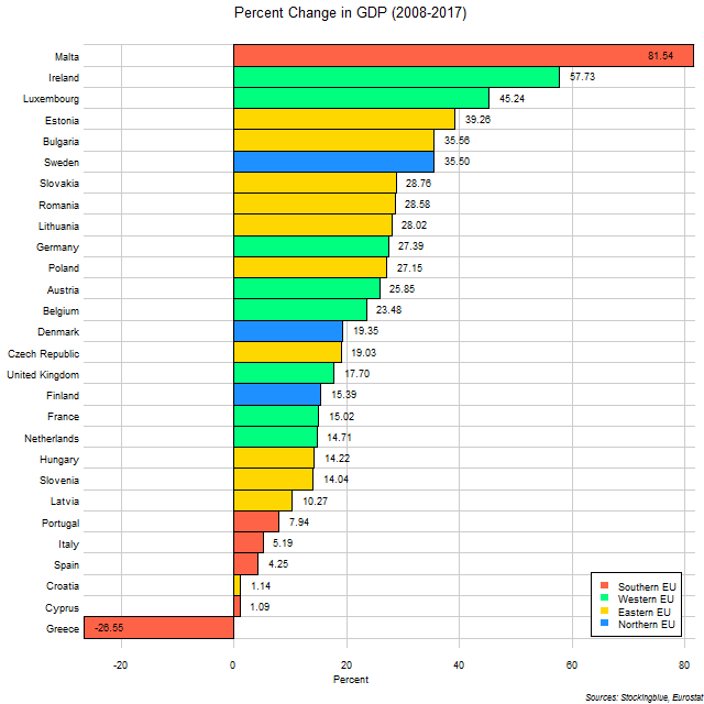 Chart of change in GDP in EU states between 2008 and 2017